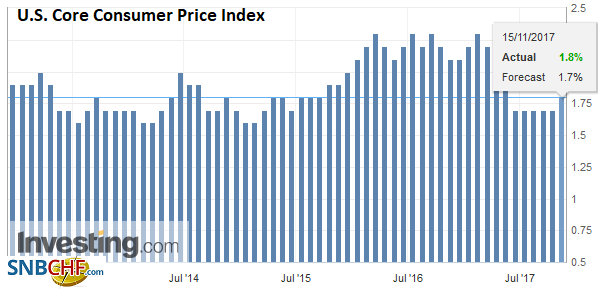 U.S. Core Consumer Price Index (CPI) YoY, Oct 2017
