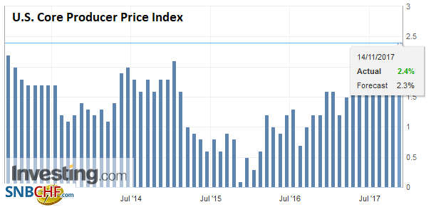 U.S. Core Producer Price Index (PPI) YoY, Oct 2017