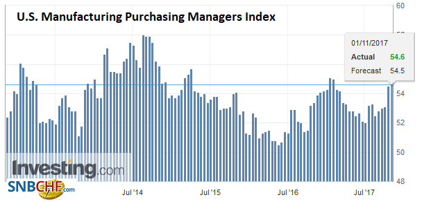 U.S. Manufacturing Purchasing Managers Index (PMI), Oct 2017