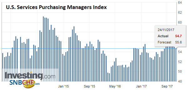 U.S. Services Purchasing Managers Index (PMI), Nov 2017