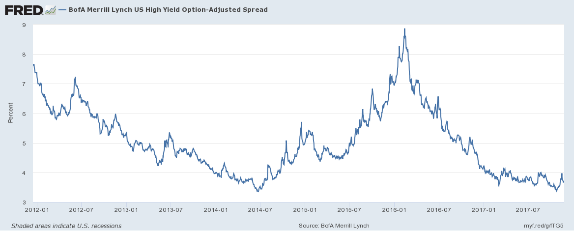 US BofA Merrill Lynch High Yield Option, Jan 2012 - Jul 2017