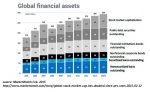 Global Financial Assets, 2005 - 2014