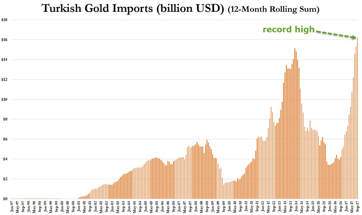 Turkey Gold Imports, Jan 1997 - Sep 2017