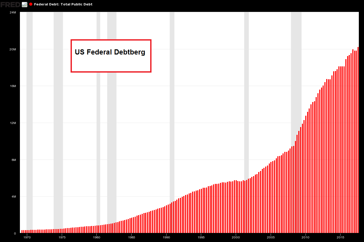 US Federal Debt, 1970 - 2017