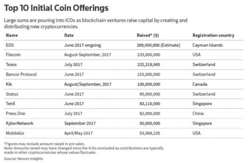 Top 10 Initial Coin Offerings