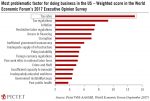 Most Problematic Factor for Business in US