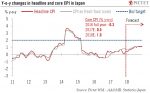YoY Changes in headline and Core CPI in Japan