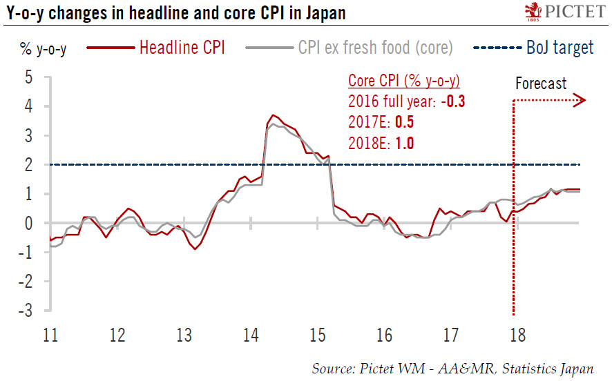 YoY Changes in headline and Core CPI in Japan