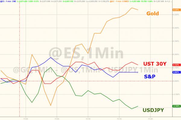 Gold, US Treasuries, S&P 500 and USD/JPY