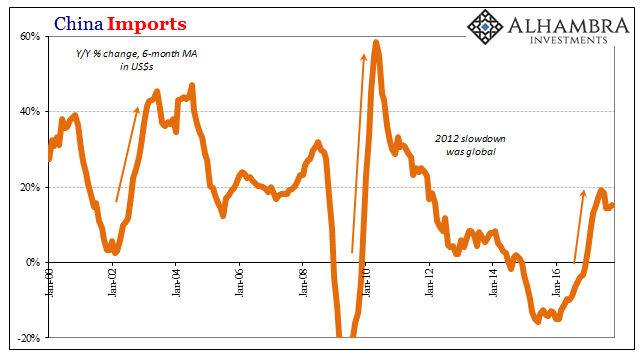 China Imports, Jan 2000 - 2017