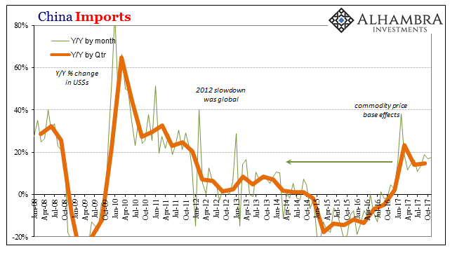 China Imports, Jan 2008 - Oct 2017