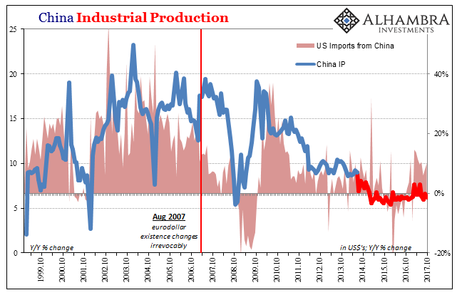 China Industrial prodution, Oct 1999 - 2017