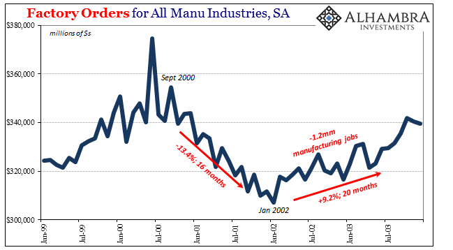 Factory Orders for All Manu Industries, Jan 1999 - Jul 2003