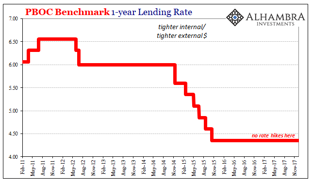PBOC Benchmark, Feb 2011 - Nov 2017
