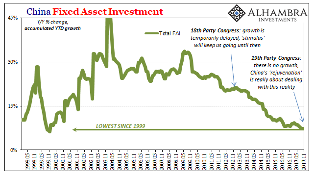 China Fixed Asset Investment, May 1998 - Nov 2017