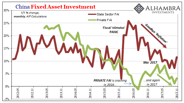 China Fixed Asset Investment, May 2012 - Nov 2017