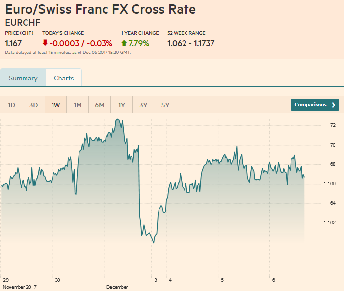 EUR/CHF and USD/CHF, December 06