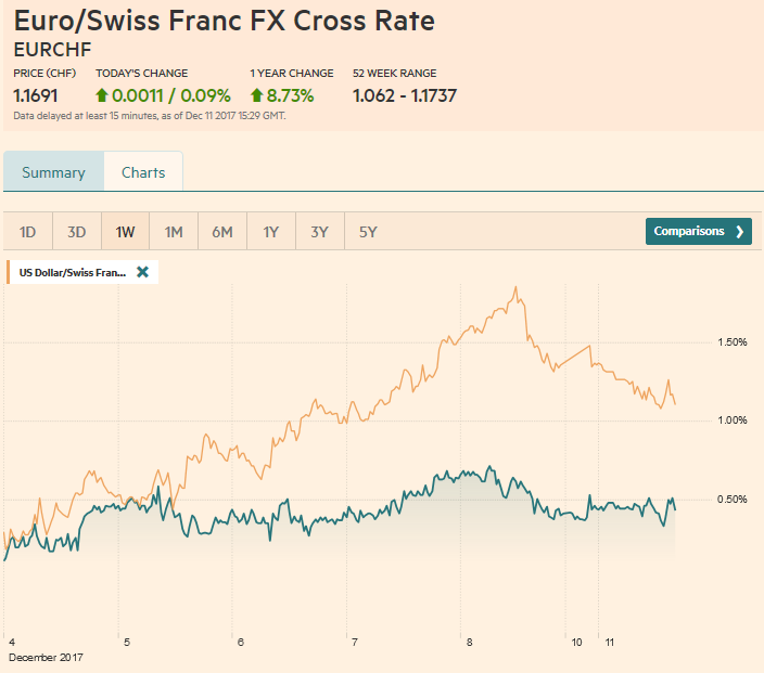 EUR/CHF and USD/CHF, December 11