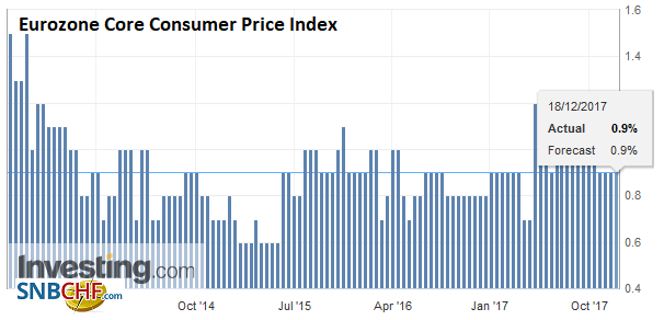 Eurozone Core Consumer Price Index (CPI) YoY, Nov 2017