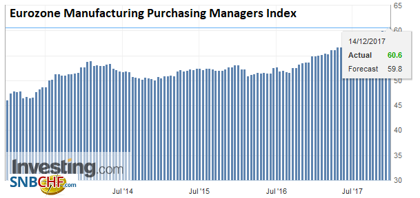 Eurozone Manufacturing Purchasing Managers Index (PMI), Dec 2017