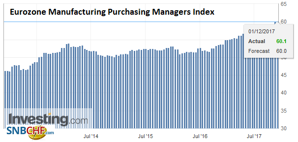 Eurozone Manufacturing Purchasing Managers Index (PMI), Dec 2017