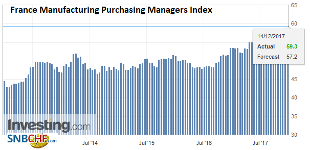 France Manufacturing Purchasing Managers Index (PMI), Dec 2017