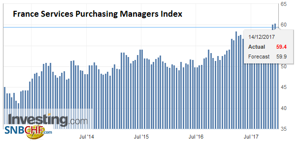 France Services Purchasing Managers Index (PMI), Dec 2017