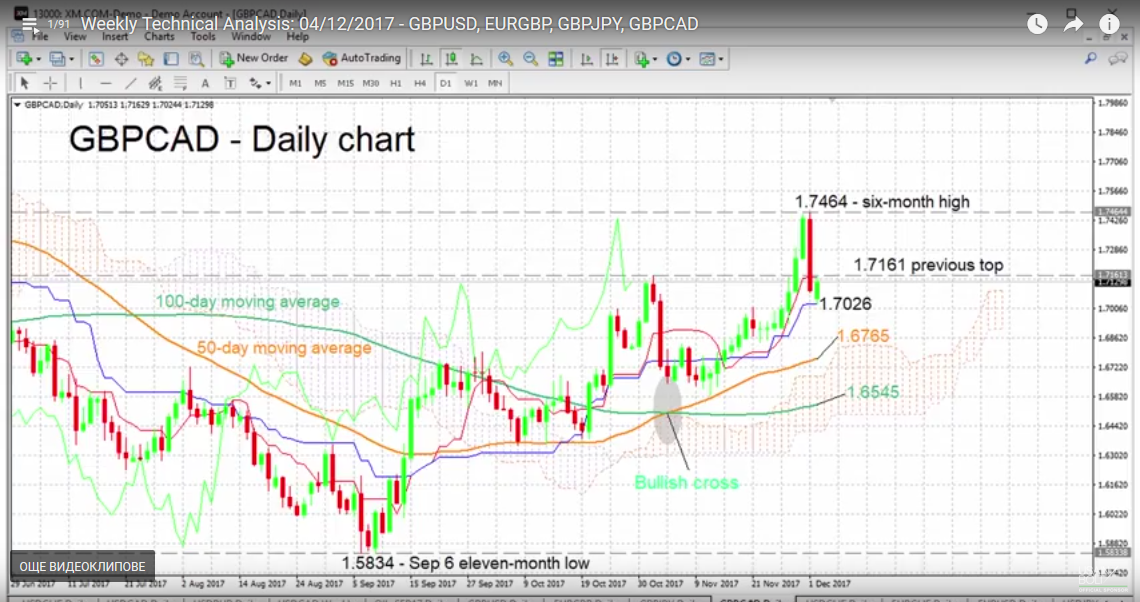 GBP/CAD with Technical Indicators, December 04