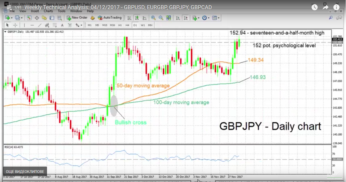 GBP/JPY with Technical Indicators, December 04