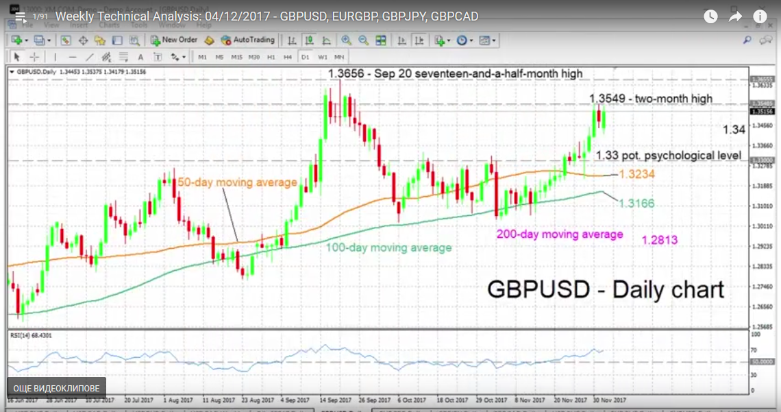 GBP/USD with Technical Indicators, December 04