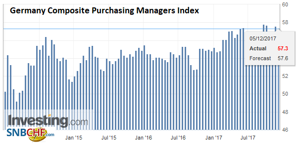 Germany Composite Purchasing Managers Index (PMI), Dec 2017
