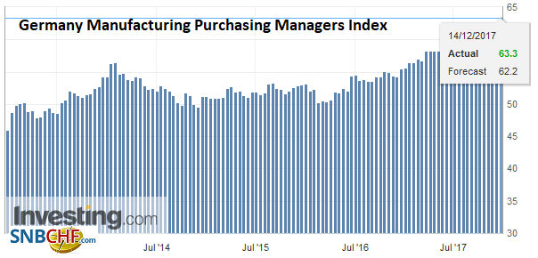 Germany Manufacturing Purchasing Managers Index (PMI), Dec 2017
