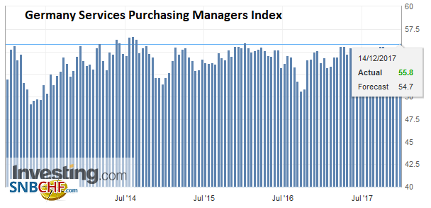Germany Services Purchasing Managers Index (PMI), Dec 2017