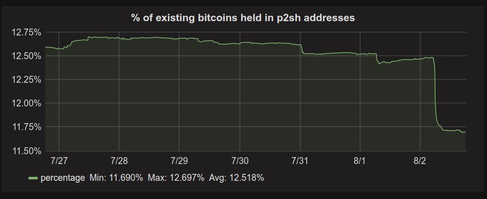 Percent of Existing Bitcoins held in P2SH Addresses, Jul - Aug 2017