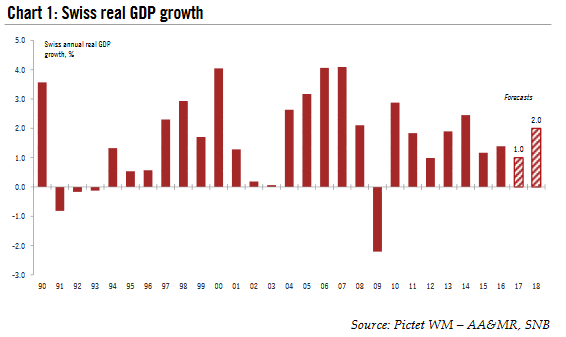 Swiss Real GDP Growth, 1990 - 2018
