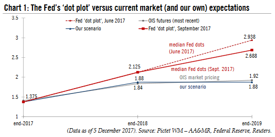 The Fed's "dot plot", 2017 - 2019