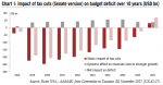 Impact of Tax Cuts, 2018 - 2027