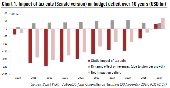 Impact of Tax Cuts, 2018 - 2027