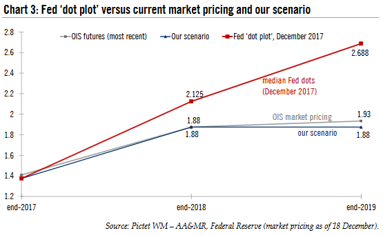 Future Fed ‘Dot Plot’ Versus Current Market Pricing, 2017 - 2019