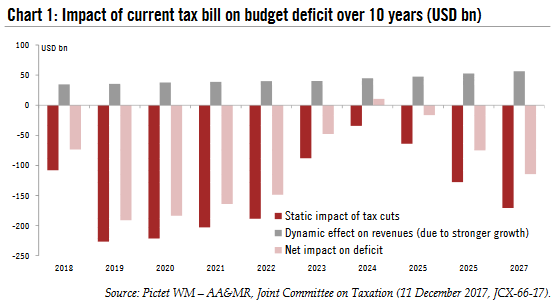 Future Impact of Current Tax Bill on Budget Deficit, 2017 -2027