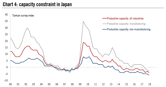 Capacity Constraint in Japan, 2000 - 2017