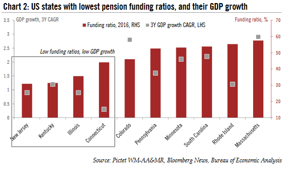 US States with Lowest Pension Funding, 2016