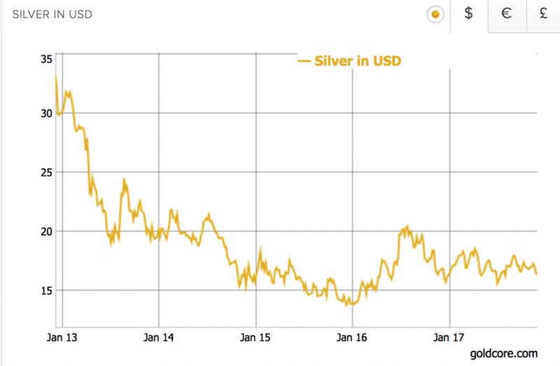 Silver Price in USD, Jan 2013 - 2017