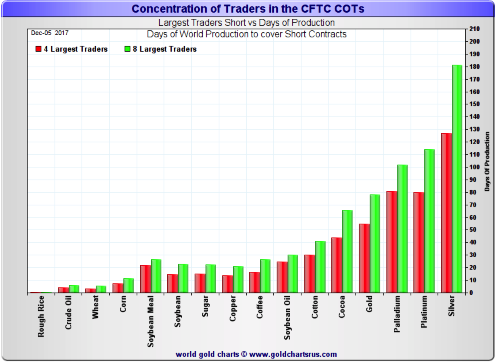 Concentration of Traders in the CFTC COTs
