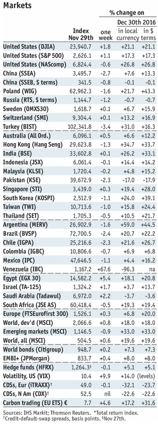 Stock Markets Emerging Markets, November 29