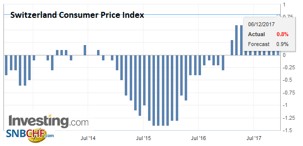 Switzerland Consumer Price Index (CPI) YoY, Nov 2017