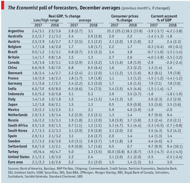 The Economist poll of forecasters, December 2017