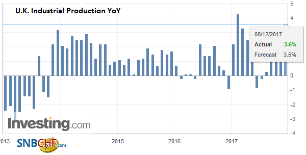 U.K. Industrial Production YoY, October 2017
