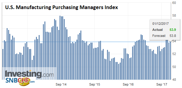 U.S. Manufacturing Purchasing Managers Index (PMI), Nov 2017