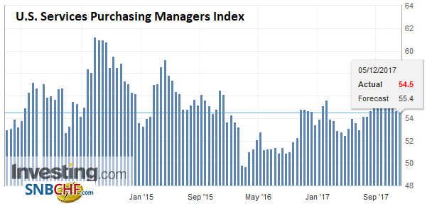 U.S. Services Purchasing Managers Index (PMI), Nov 2017